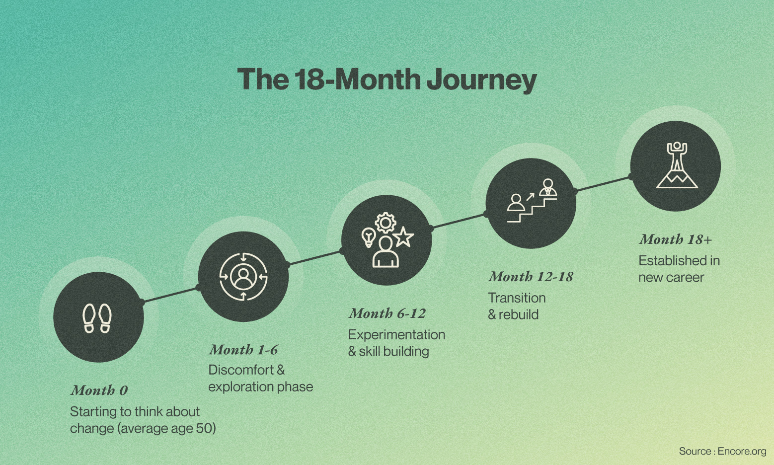 Graphic timeline labeled ‘18-month journey’ — representing the process of career transition