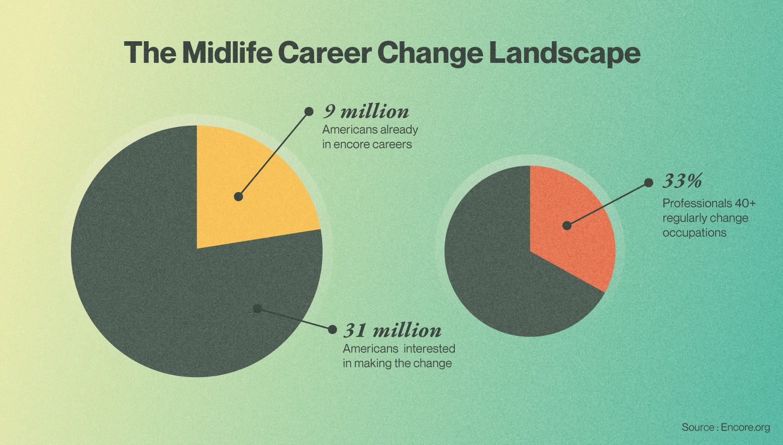 Graph from study at Encore.org on the landscape of career change in midlife