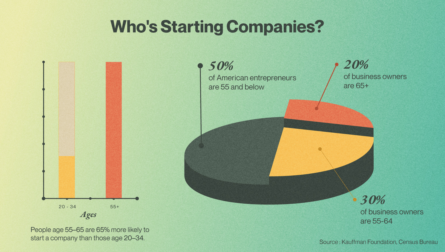 Chart or infographic showing older adults starting companies — illustrating entrepreneurship in midlife